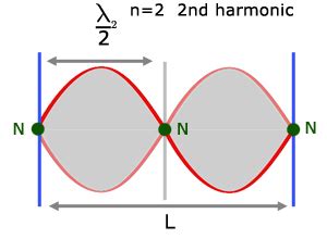 second harmonic frequency.